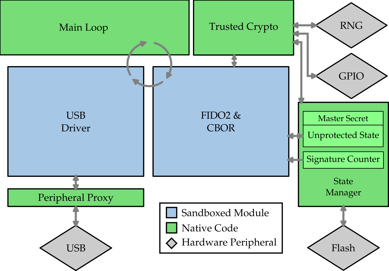 Plat places the USB Driver code and the FIDO2 logic/parsing code in their own modules and keeps the master secret, and cryptography functions that require access to it, in the trusted host.